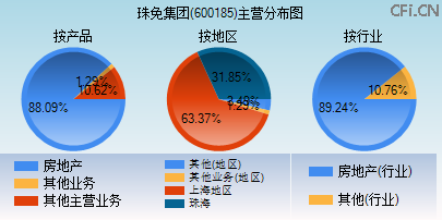 600185主营分布图