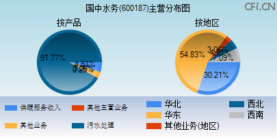 600187主营分布图 600187主营分布图