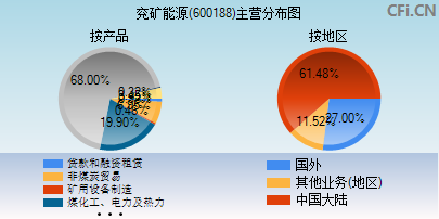 600188主营分布图