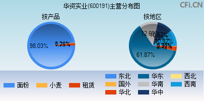 600191主营分布图