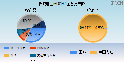600192主营分布图