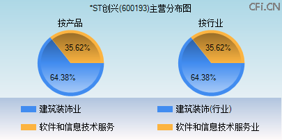 600193主营分布图