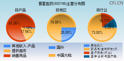 600196主营分布图