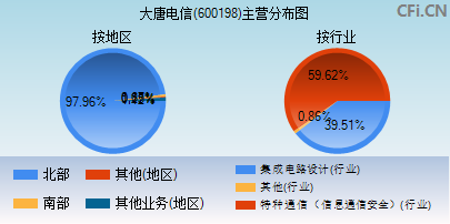 600198主营分布图