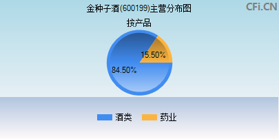 600199主营分布图