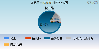 600200主营分布图