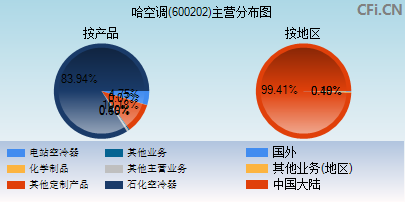 600202主营分布图