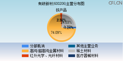 600206主营分布图