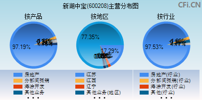 600208主营分布图