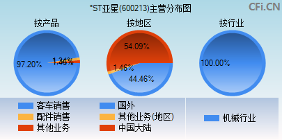 600213主营分布图