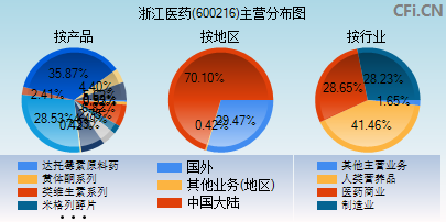 600216主营分布图