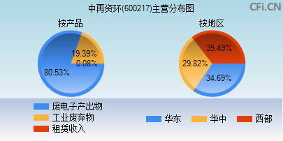 600217主营分布图 600217主营分布图