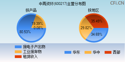 600217主营分布图