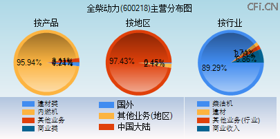 600218主营分布图 600218主营分布图