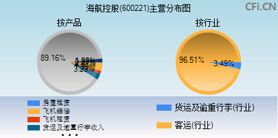 600221主营分布图