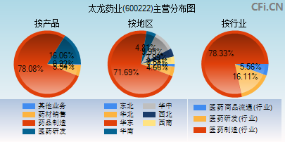 600222主营分布图