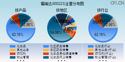 600223主营分布图 600223主营分布图