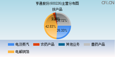 600226主营分布图