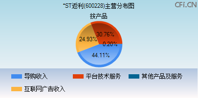600228主营分布图 600228主营分布图
