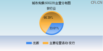 600229主营分布图