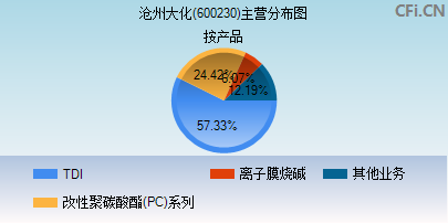 600230主营分布图 600230主营分布图