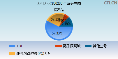 600230主营分布图