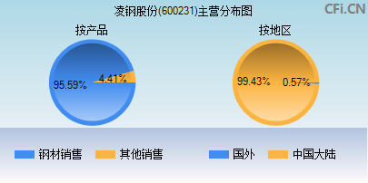 600231主营分布图