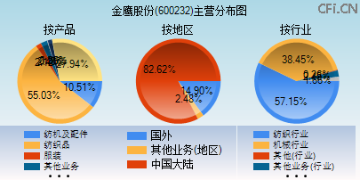 600232主营分布图