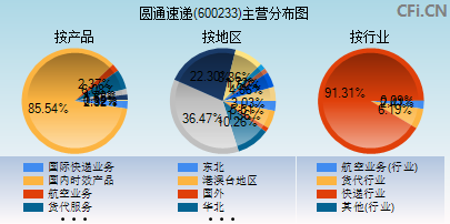 600233主营分布图