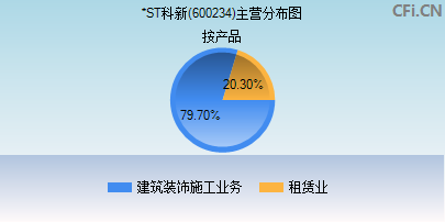600234主营分布图 600234主营分布图