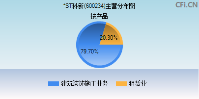 600234主营分布图