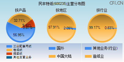 600235主营分布图