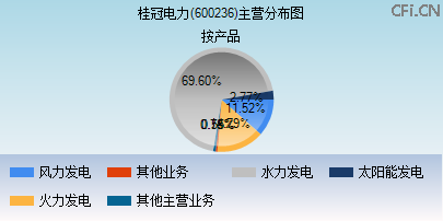 600236主营分布图 600236主营分布图