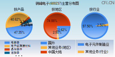 600237主营分布图 600237主营分布图