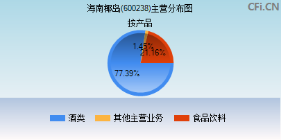 600238主营分布图