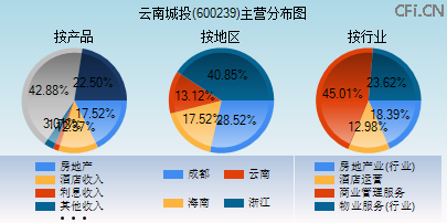 600239主营分布图 600239主营分布图