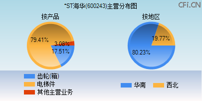 600243主营分布图 600243主营分布图