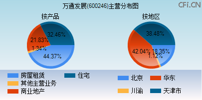 600246主营分布图 600246主营分布图