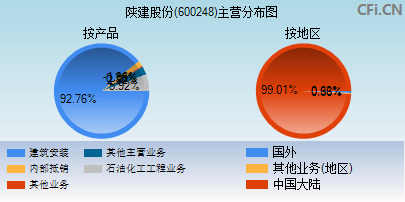 600248主营分布图