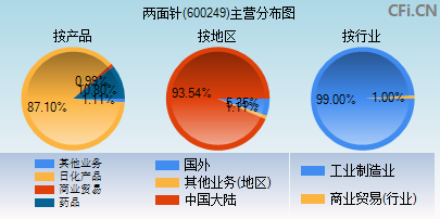 600249主营分布图