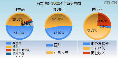 600251主营分布图