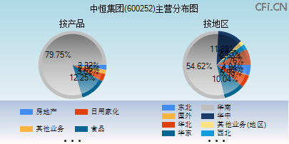 600252主营分布图