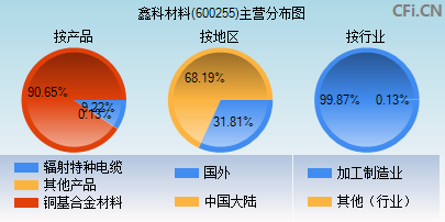 600255主营分布图