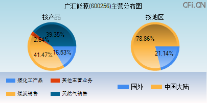 600256主营分布图
