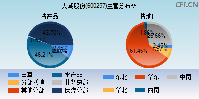 600257主营分布图