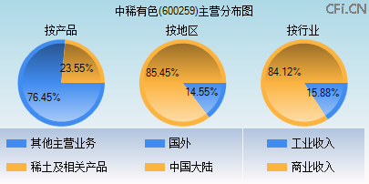 600259主营分布图 600259主营分布图