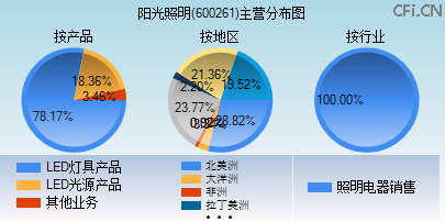 600261主营分布图