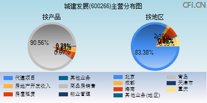 600266主营分布图
