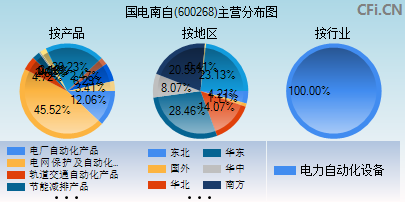 600268主营分布图