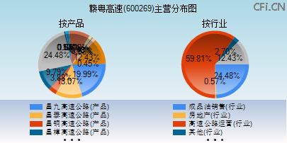 600269主营分布图 600269主营分布图